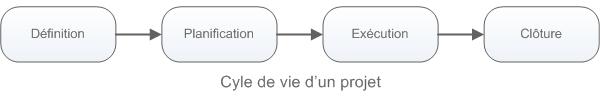Cycle de vie d'un projet